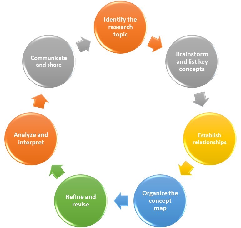 What is a concept map and how to use it in research