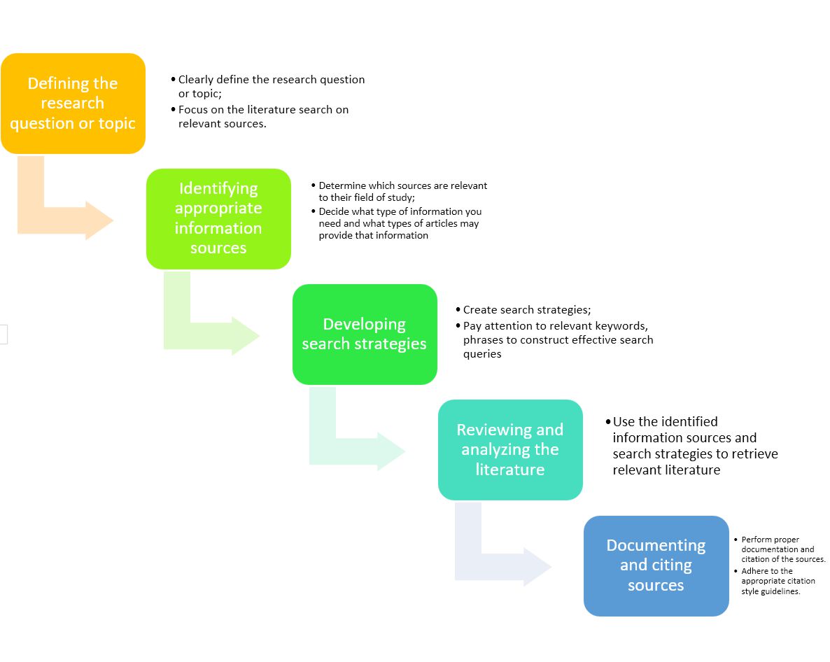 step by step literature research